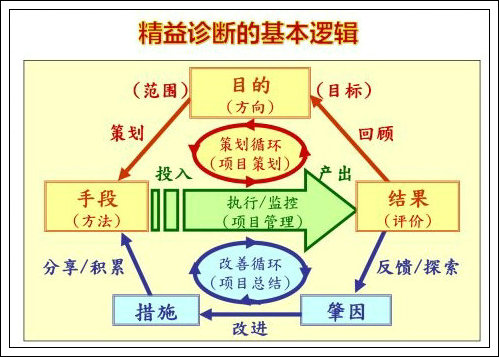 如何識(shí)別、診斷精益現(xiàn)場(chǎng)管理的浪費(fèi)-2