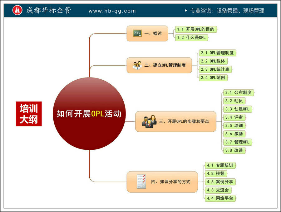 微課件：如何開展OPL活動